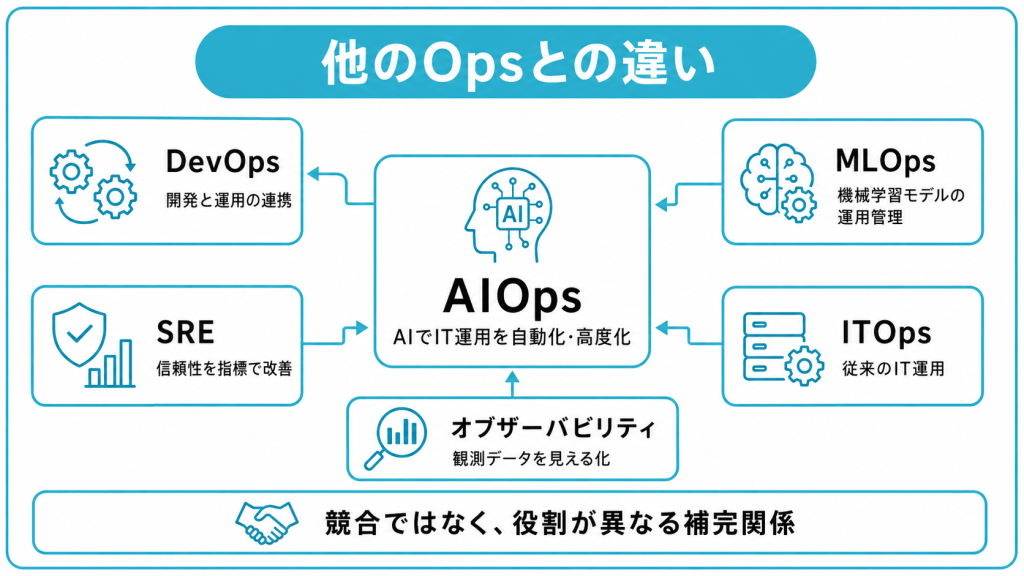 AIOpsと他のOps・類似概念との違い
