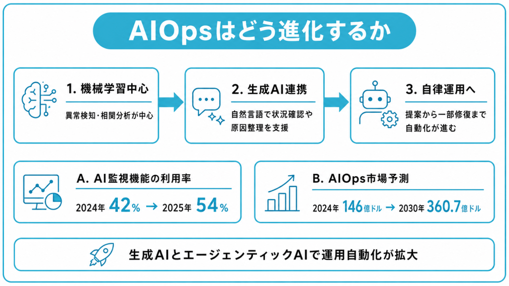AIOpsはどう進化するか