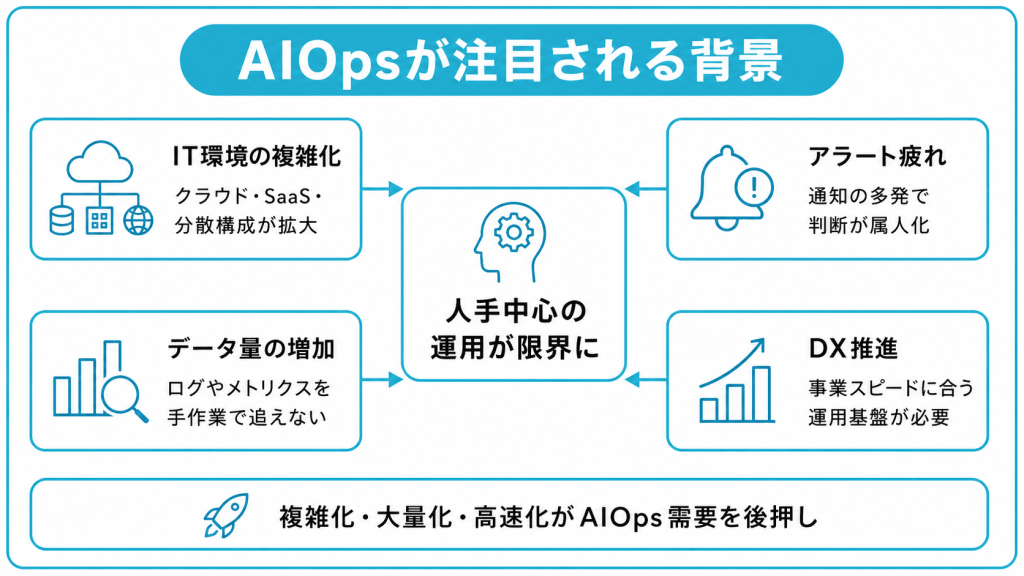 AIOpsが注目される背景