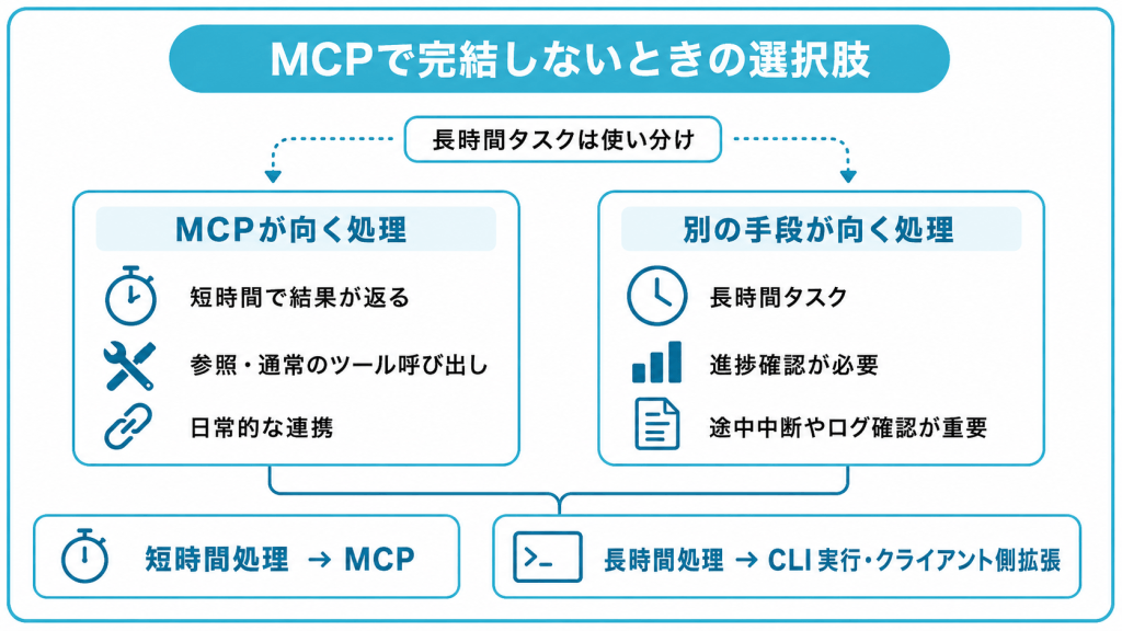 MCPで完結しないときの選択肢