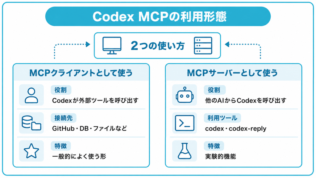 Codex MCPの利用形態