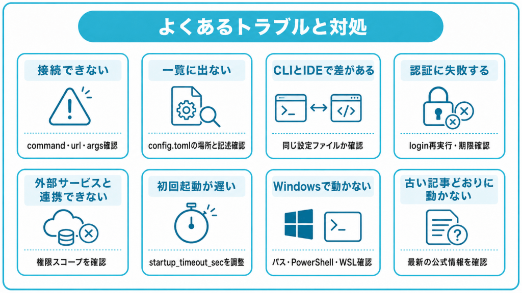Codex MCPでよくあるトラブルと対処