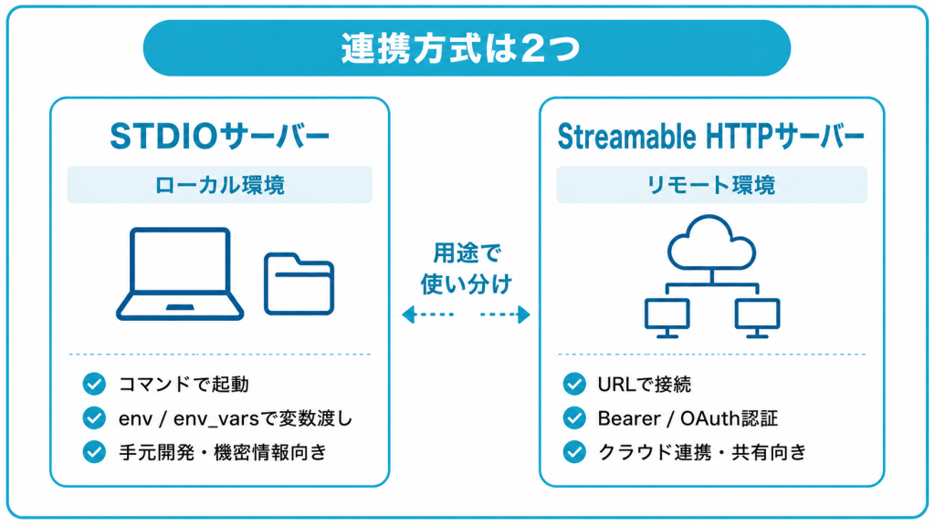 Codex MCPで利用できる連携方式