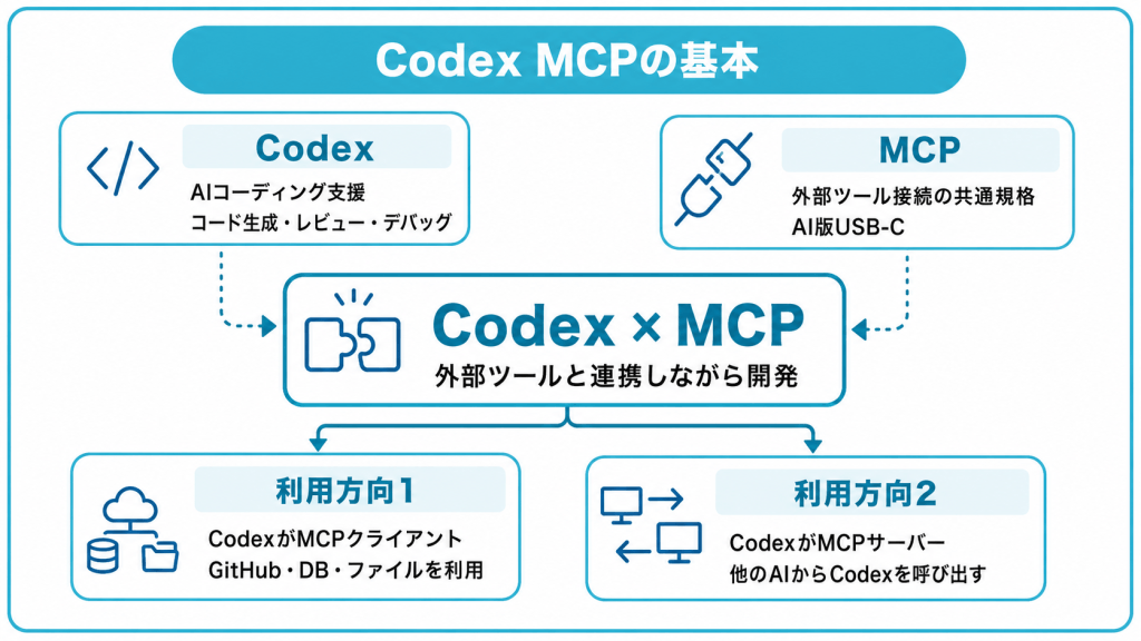 Codex MCPとは？