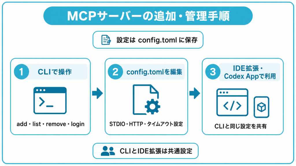 MCPサーバーの追加・管理手順