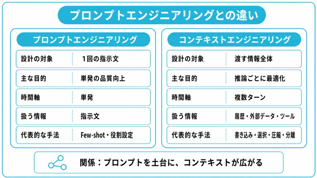 プロンプトエンジニアリングとの違いと位置づけ
