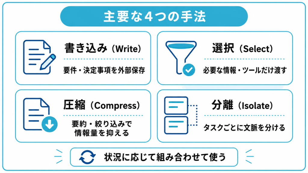 コンテキストエンジニアリングの主要な手法