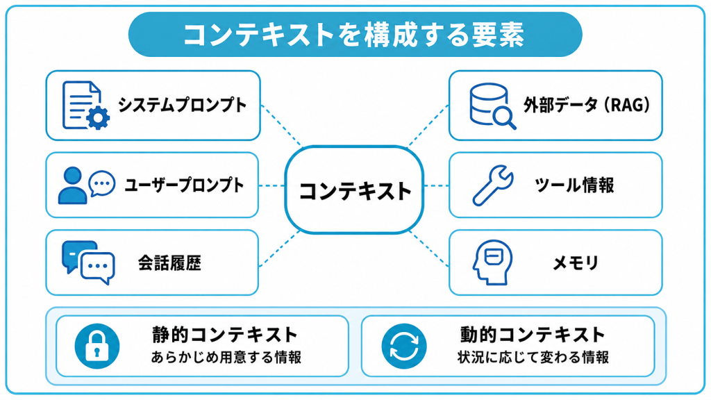 コンテキストを構成する要素