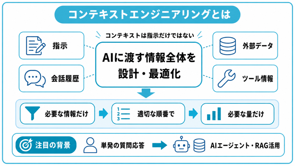 コンテキストエンジニアリングとは
