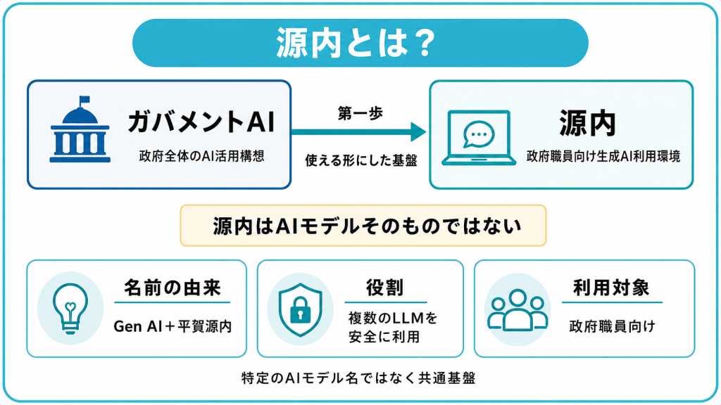 ガバメントAI 源内（げんない）とは？