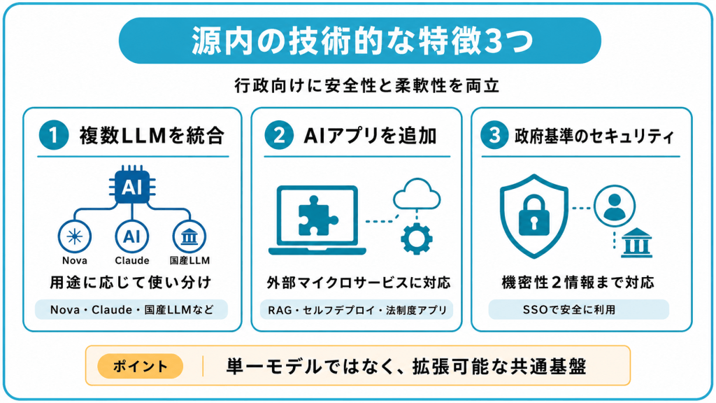 源内の技術的な特徴3つ