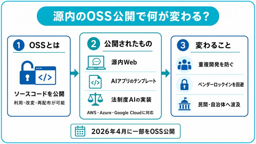 源内のOSS公開とは？何が変わるのか