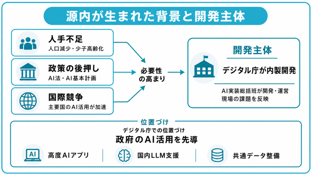 源内が生まれた背景と開発主体