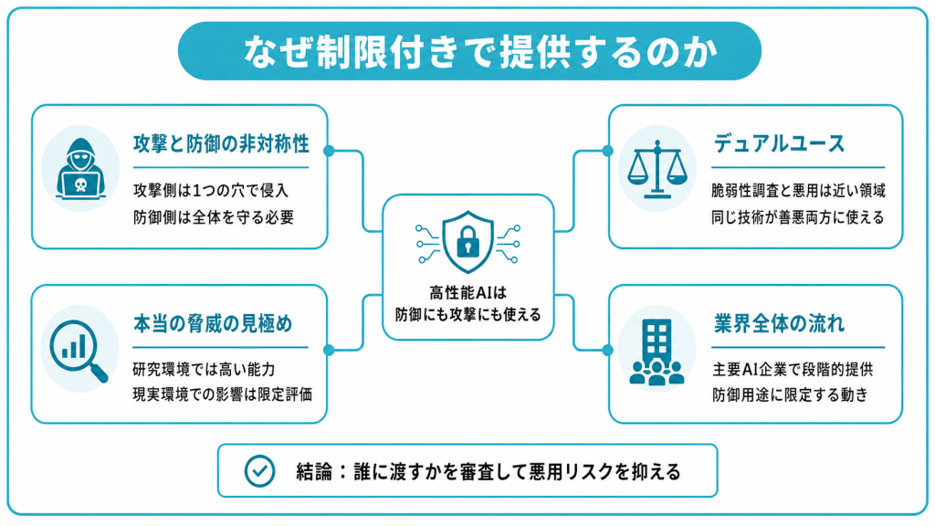 なぜ高性能AIをあえて制限付きで提供するのか