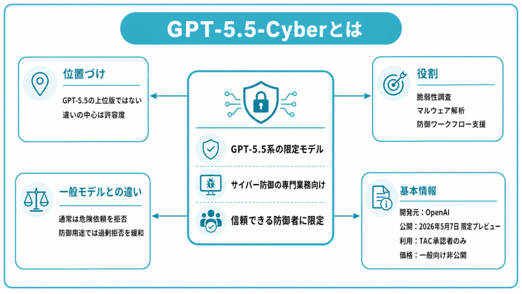 GPT-5.5-Cyberとは