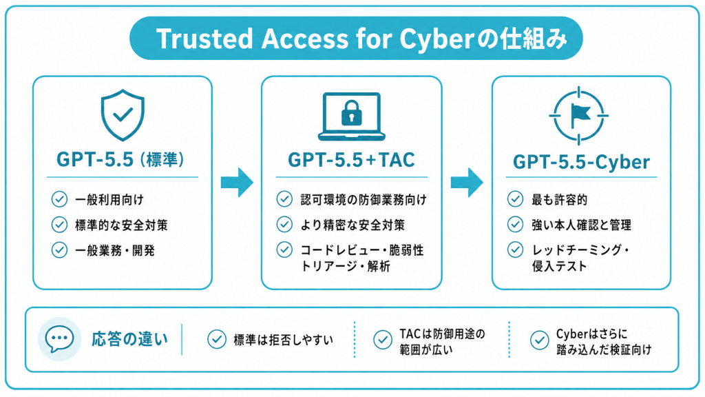 Trusted Access for Cyberの仕組み