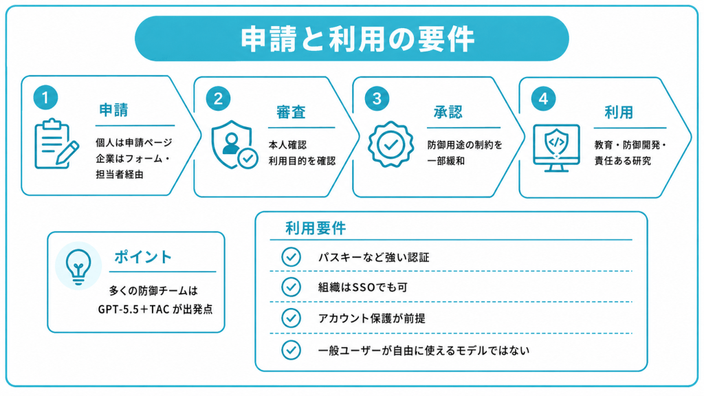 申請と利用の要件