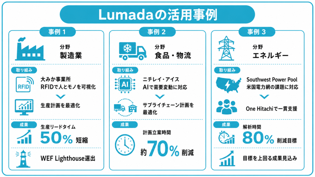 Lumadaの活用事例
