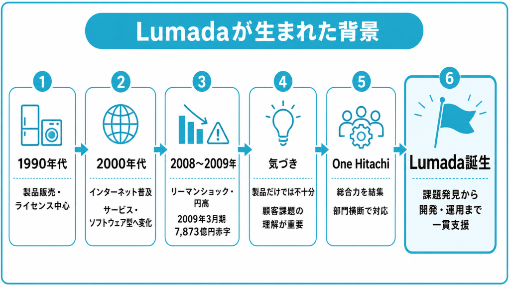Lumadaが生まれた背景