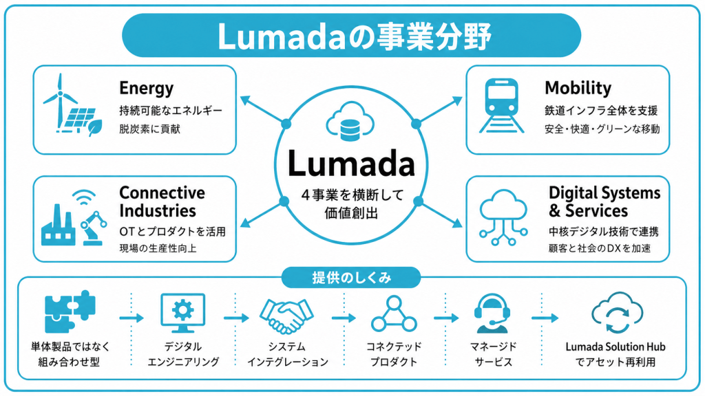 Lumadaの事業分野