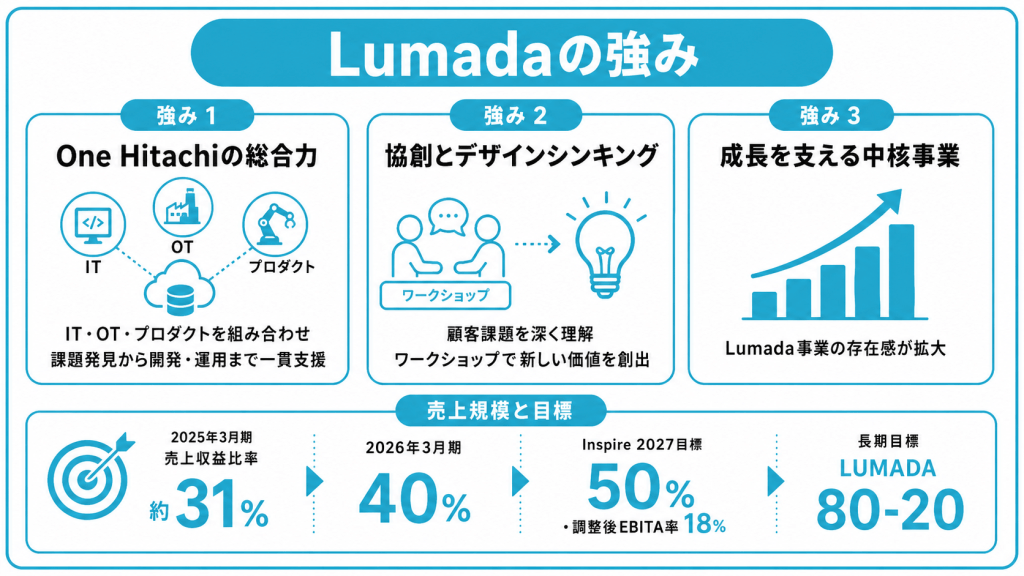 Lumadaの強み