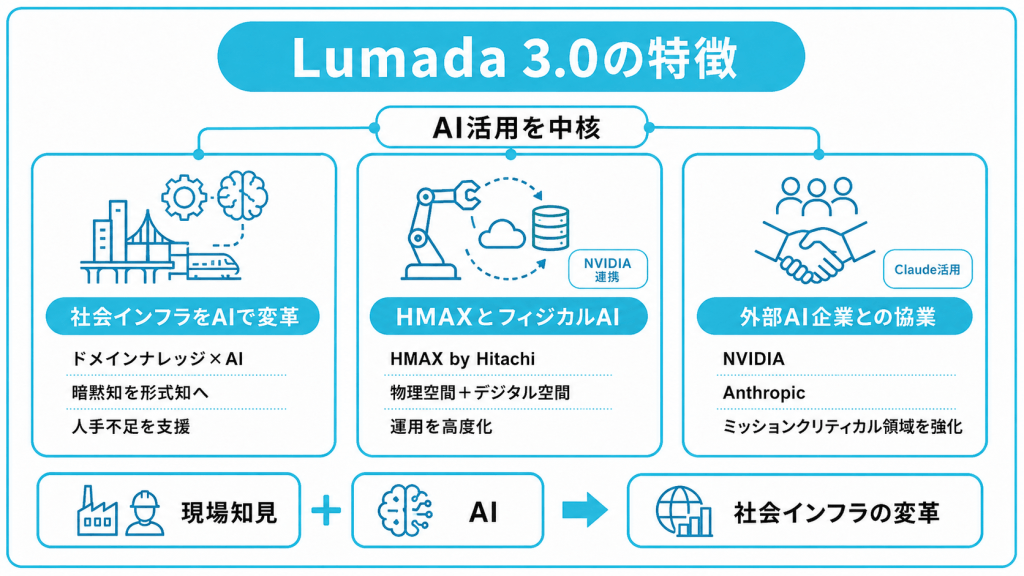 Lumada 3.0の特徴