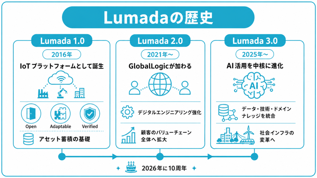 Lumadaの歴史