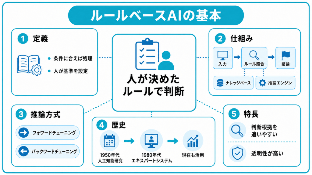 ルールベースAIとは