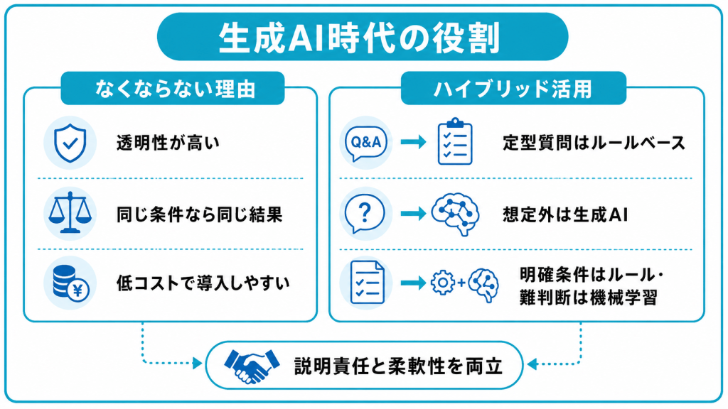 生成AI時代におけるルールベースAIの位置づけ
