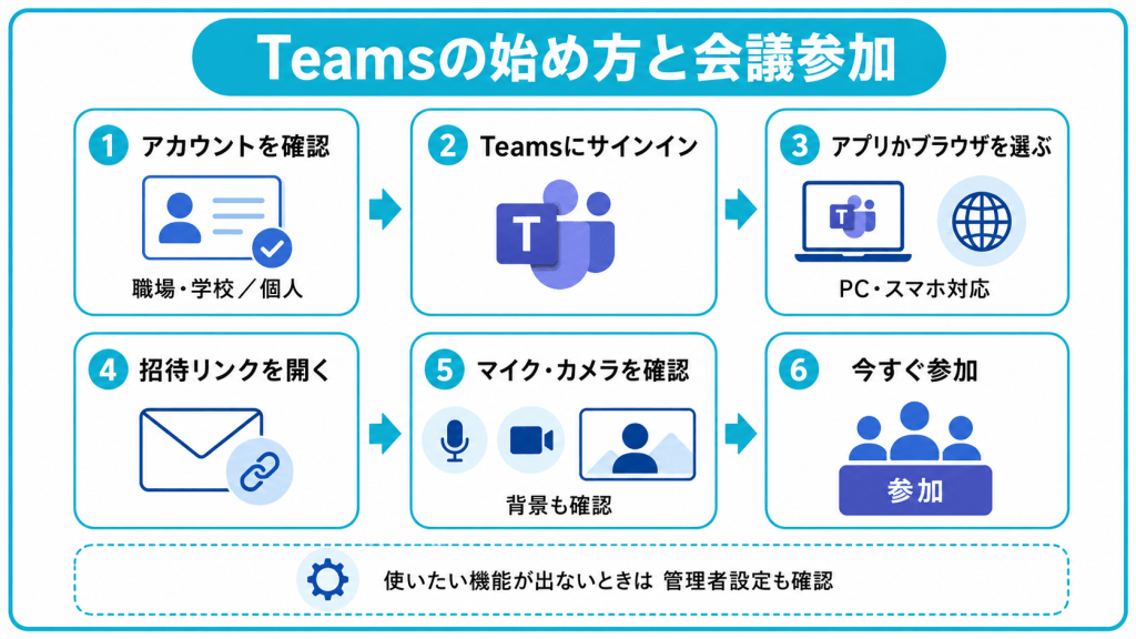 Teamsの始め方と会議への参加方法