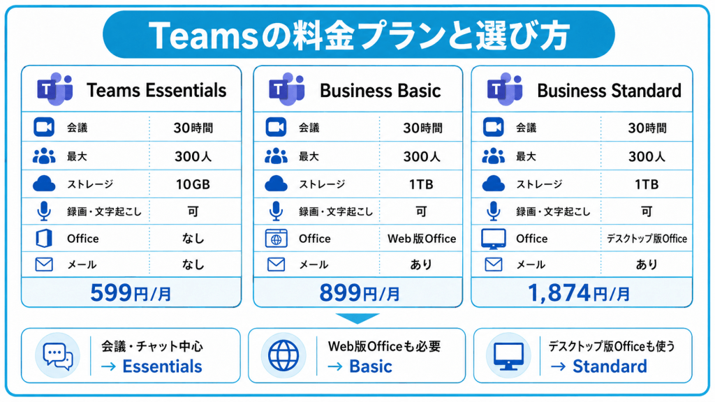 Teamsの料金プランと選び方
