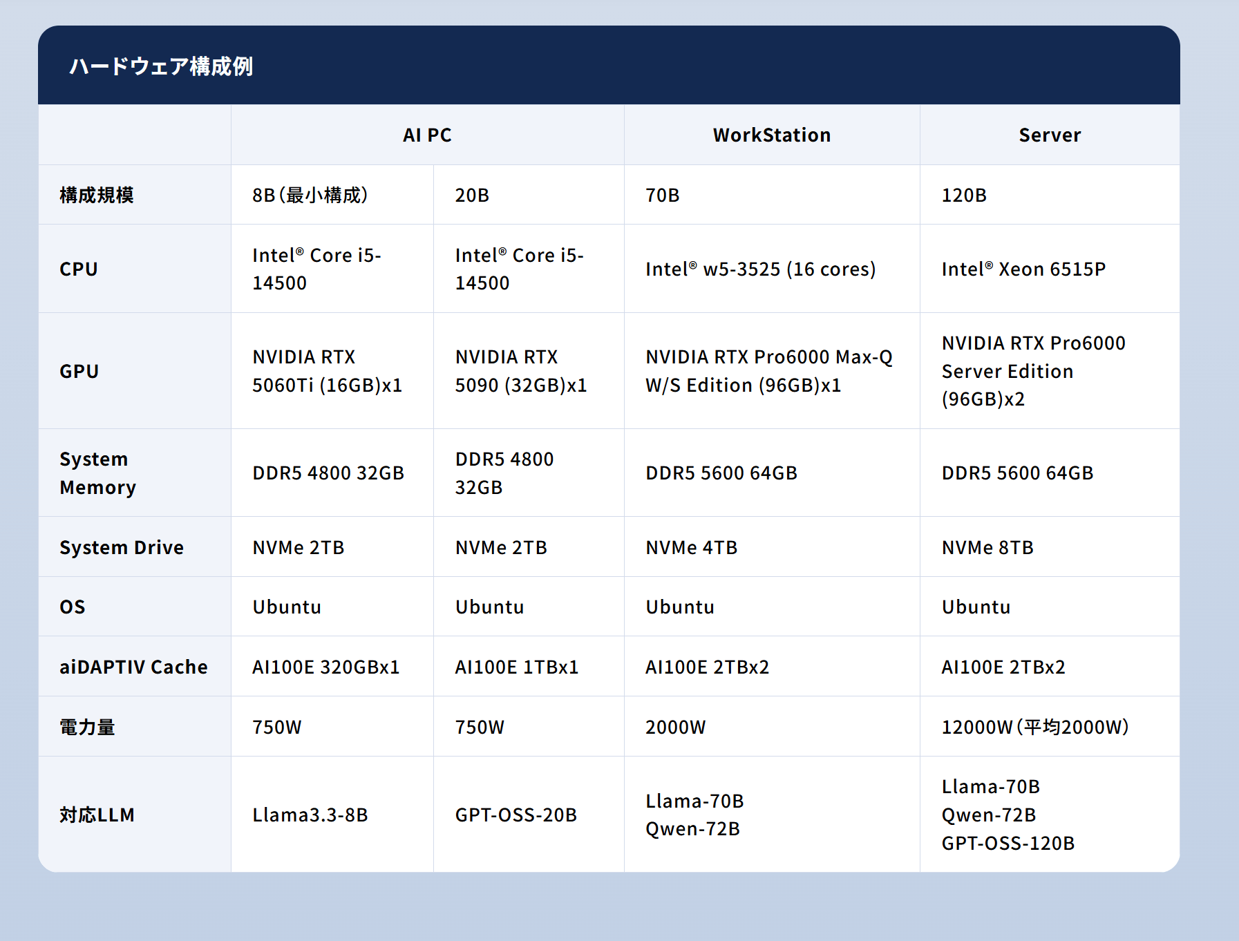 aiDAPTIV+を使用したハードウェア構成例