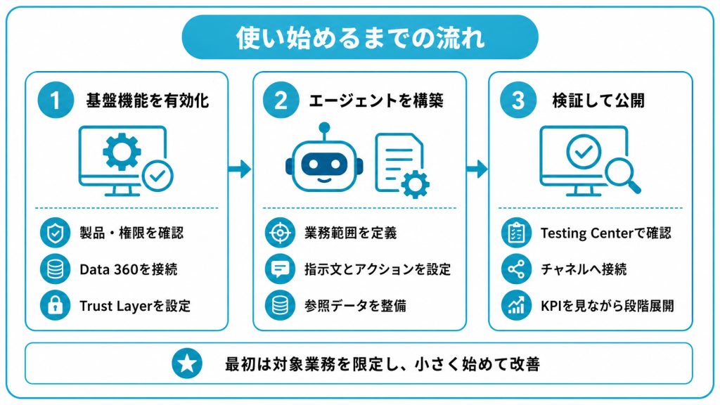 Agentforceを使い始めるまでの流れ