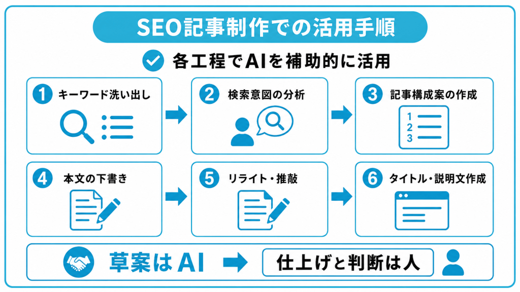 生成AIを活用したSEO記事制作の方法