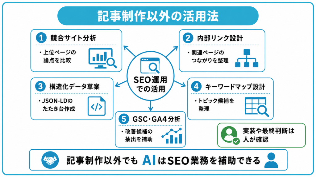 記事本文の作成以外で生成AIをSEOに活用する方法