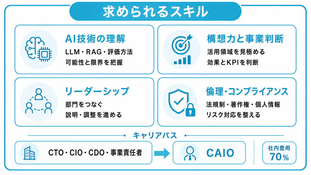 CAIOに求められるスキル・経験
