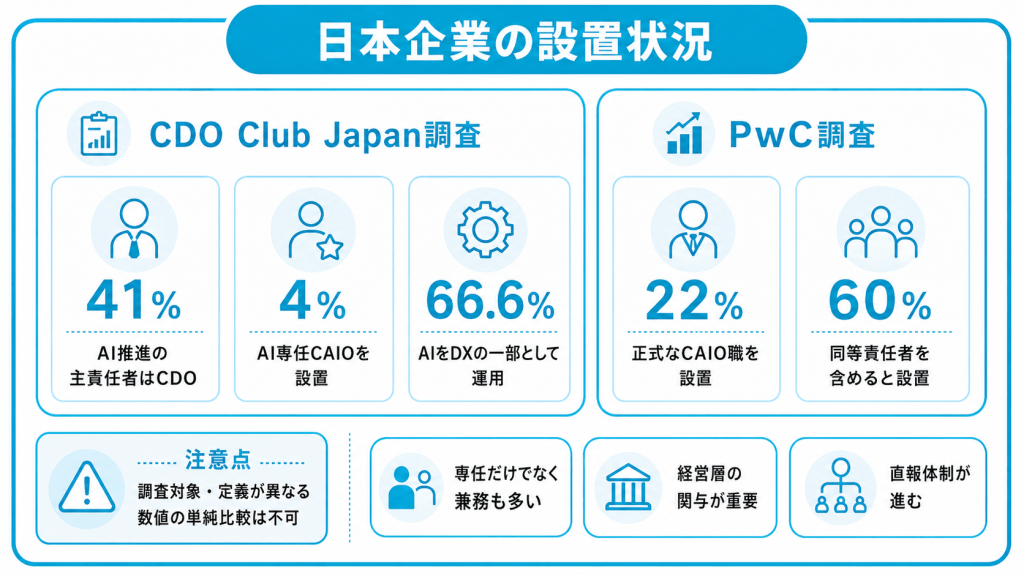 日本企業におけるCAIOの設置状況