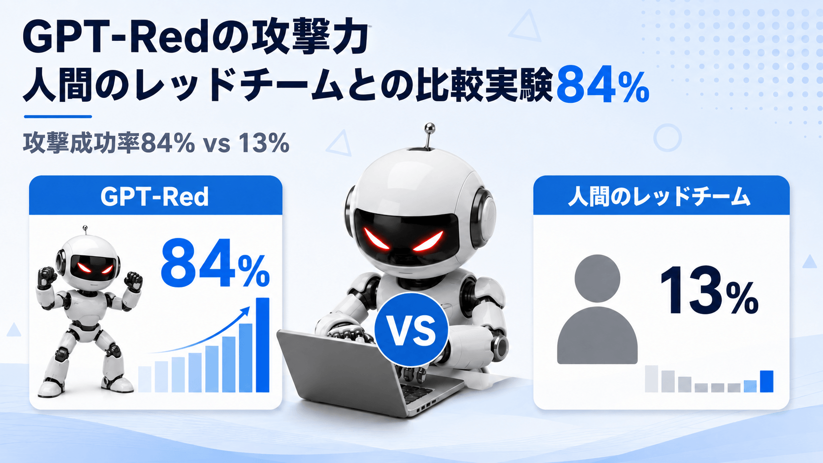 GPT-Redと人間のレッドチームの攻撃成功率比較