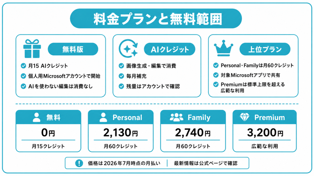 Microsoft Designerの料金プランと無料で使える範囲