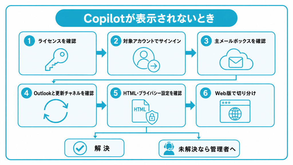 OutlookでCopilotボタンが表示されない・使えないときの対処法