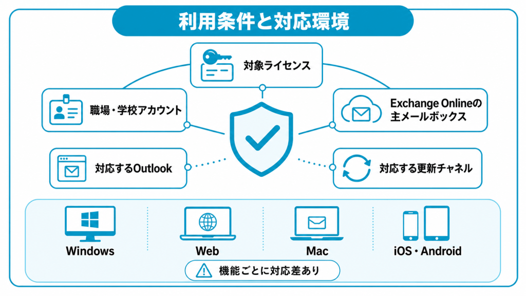 Outlook Copilotを利用するための条件と対応環境