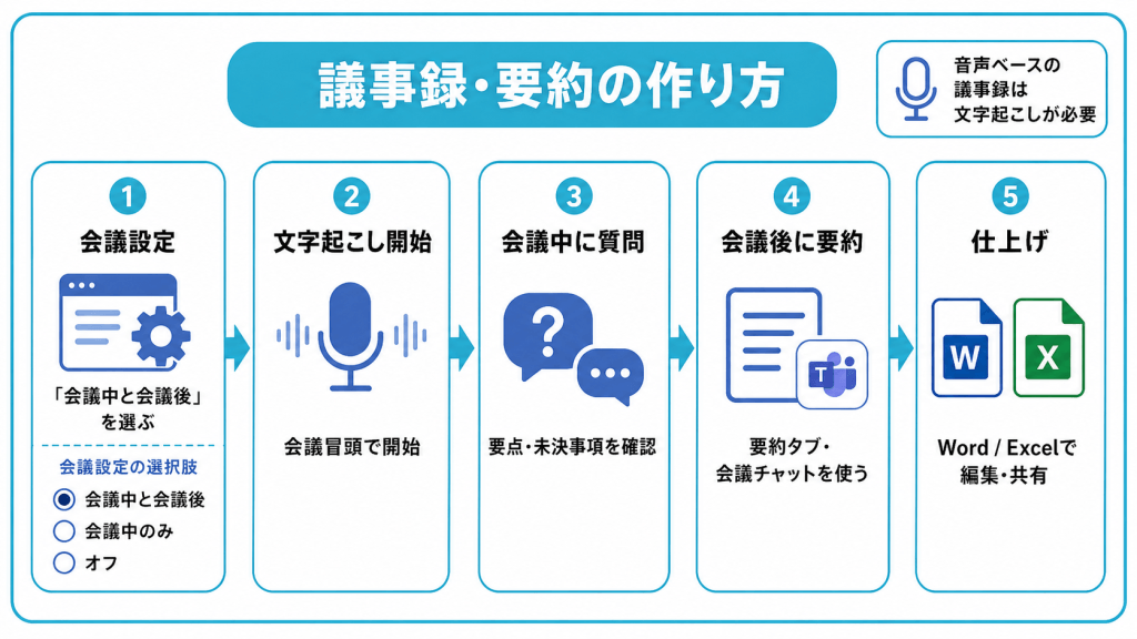 Teams Copilotで議事録・要約を作る手順
