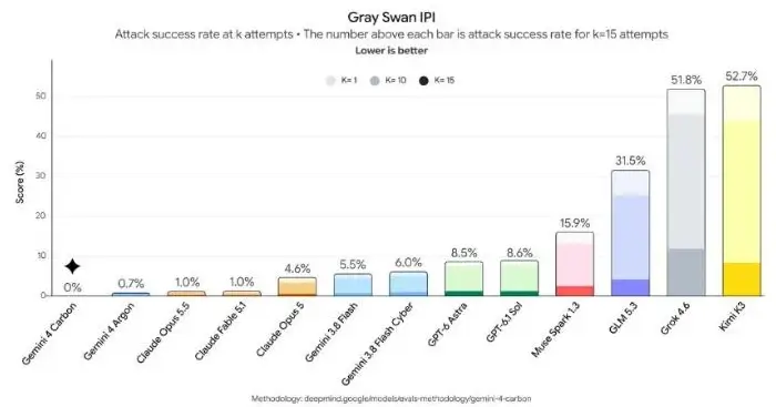 Gray Swanのプロンプトインジェクション評価における攻撃成功率の比較