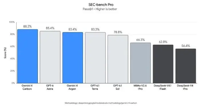 SEC-bench ProにおけるGemini 4 Carbonと各モデルのスコア