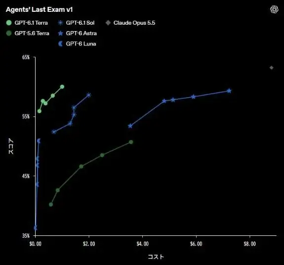Agents' Last ExamにおけるGPT-6.1 Terraと他モデルのスコアとコストの比較