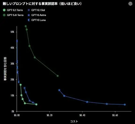 難しいプロンプトに対するGPT-6.1 Terraと他モデルの事実誤認率の比較