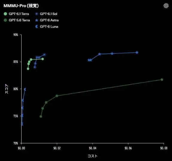 MMMU-ProにおけるGPT-6.1 Terraと他モデルのスコアとコストの比較