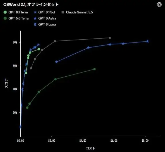 OSWorld 2.1におけるGPT-6.1 Terraと他モデルのスコアとコストの比較