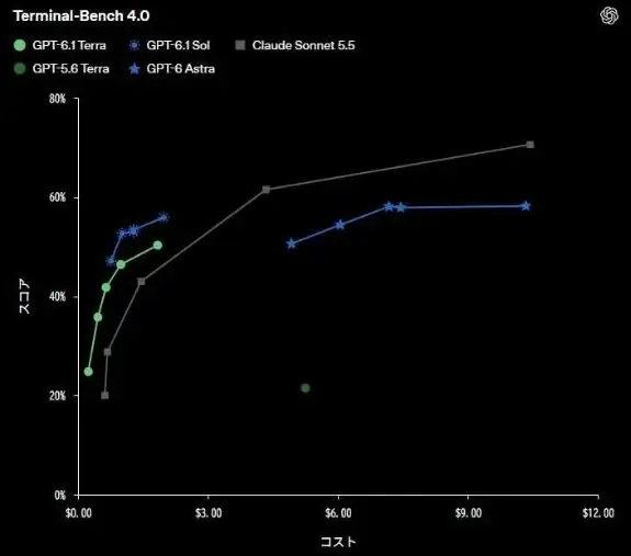 Terminal-Bench 4.0におけるGPT-6.1 Terraと他モデルのスコアとコストの比較