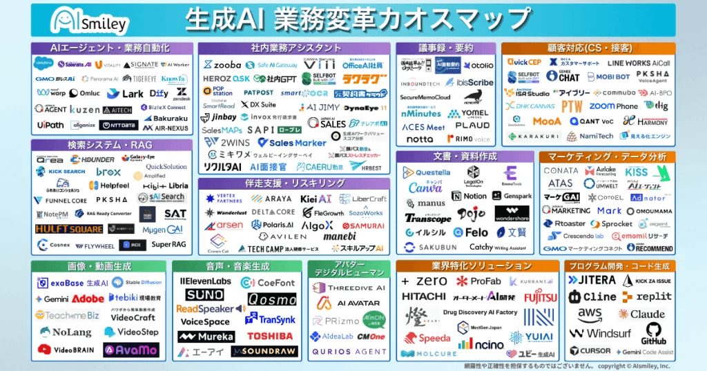 生成AI業務変革カオスマップ